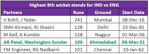 4th highest partnership for the 8th wicket for India vs England