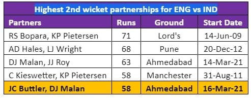 Highest 2nd wicket partnerships for ENG vs IND