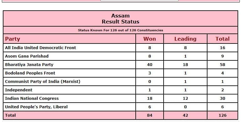 Assam result status, as per Election Commission. (HT Photo)