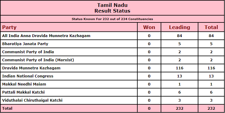 DMK leads in 116 seats and the AIADMK leads in 84 seats as of 3.15pm (Election Commission of India)