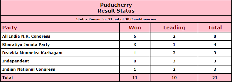 AINRC wins 6 out of 11 seats declared in Puducherry. (Election Commission of India)
