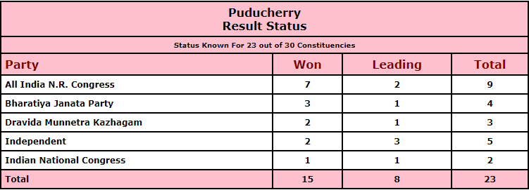 AINRC wins 7 out of 15 seats declared in Puducherry.  (Election Commission of India)
