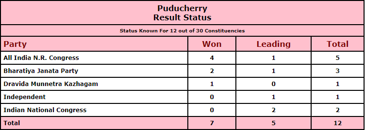 Results declared for 7 seats in Puducherry. (Election Commission of India)