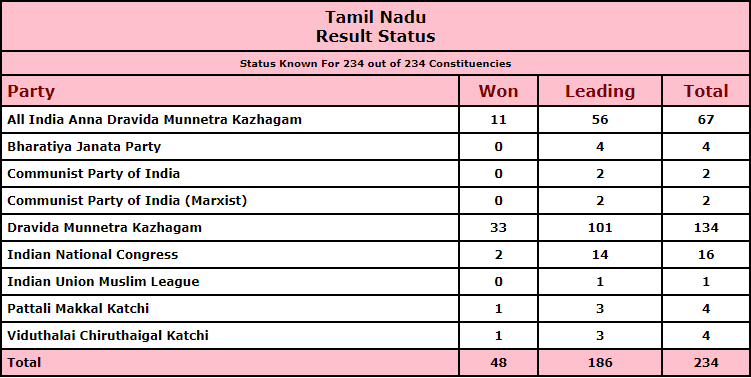 DMK wins 33 out of 48 seats for which results has been declared.  (Election Commission of India)
