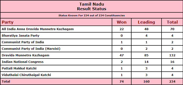 DMK won 47 seats and the AIADMK won 22 out of the 74 seats declared. (Election Commission of India)