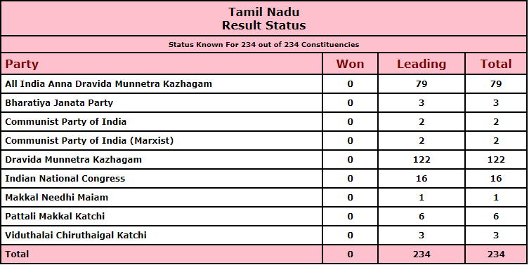 DMK leads in 122 seats as of 5.15pm. (Election Commission of India)
